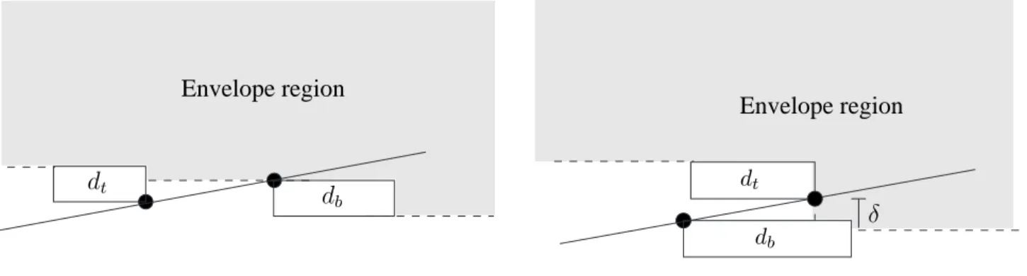 Figure 5: The envelope region.