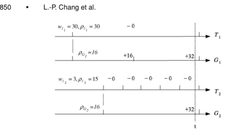 Fig. 6. An instant of having the maximum number of tokens in system (based on the example in Figure 3.)