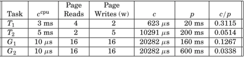 Table IV. The Simulation Workload for Evaluating the Real-Time Garbage-Collection Mechanism ( α = 16, capacity utilization = 50%)