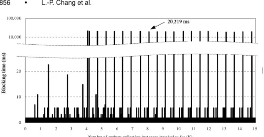 Fig. 7. The blocking time imposed on each page write by a non-real-time garbage-collection instance.