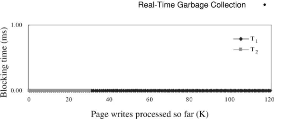 Fig. 8. The blocking time imposed on each page write of a real-time task by waiting for tokens (under the real-time garbage-collection mechanism).