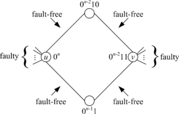 Fig. 7. A distribution of 2n  4 link faults in CQ n .