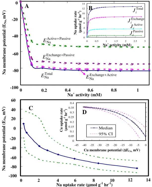 Figure  3.  Physiological  and  electrophysiological  kinetics  of  Na  flux  partitions:  (A)  Na  membrane  potentials  and  (B)  the  unidirectional  Na  influx