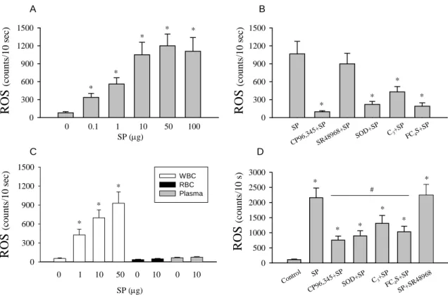 Fig. 7 SP-induced ROS generation in whole blood. SP (from 0 to 100 µg)  induced whole-blood ROS formation in a dose-dependent manner (A)