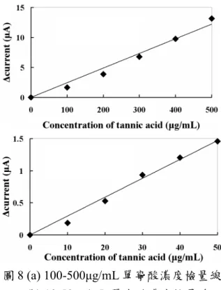 圖 6 (a) 1-10mM 赤血鹽之濃度檢量線 (b) 0.1-1mM 赤血鹽之濃度檢量線