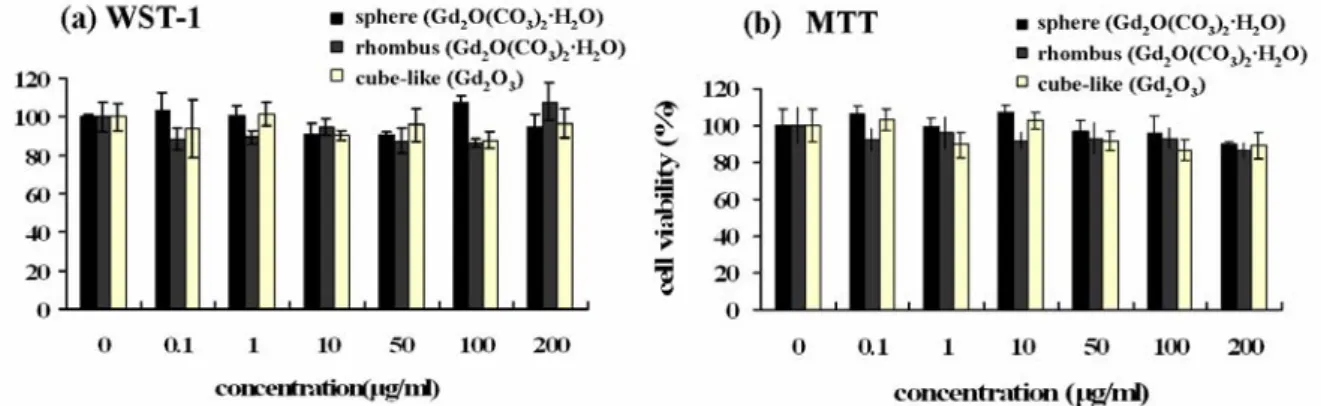 Figure 7. The biocompatibility of the sphere and rhombus Gd 2 O(CO 3 ) 2 ·H 2 O and cube-like Gd 2 O 3  samples  were analyzed using (a) WST-1 and (b) MTT assays