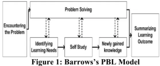 Figure 1: Barrows’s PBL Model 