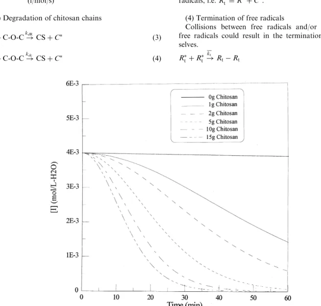 Fig. 3. Theoretical concentrations of initiator with degradation time at diﬀerent amounts of chitosan added