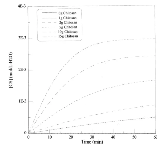 Fig. 5. Theoretical concentrations of degraded chitosan fragment with degradation time at diﬀerent amounts of chitosan added