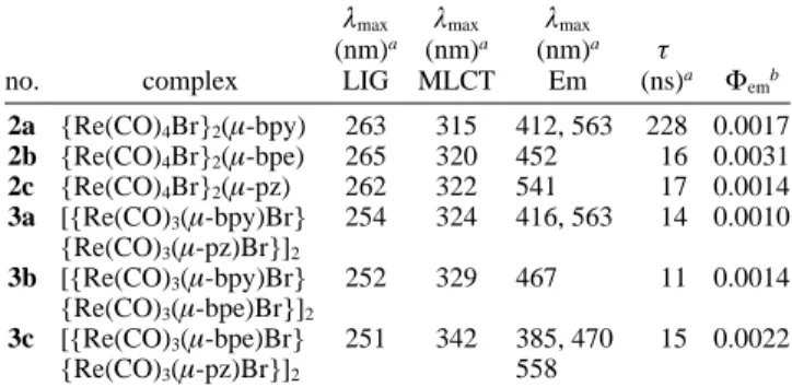 Table 1. Electronic Absorption Maxima, Excited-State Emission Maxima, Emission Lifetimes, and Emission Quantum Yields