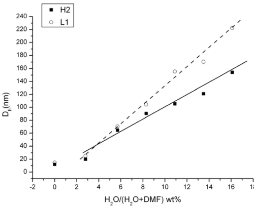 Figure 1-4. Variation of the hydrodynamic diameter as a function of the water content in  water/DMF mixed solvent detected by DLS