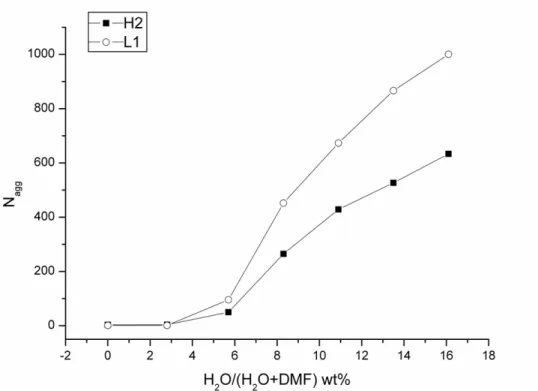 Figure 1-5. Variation of the aggregation numbers as a function of the water content in water/DMF  mixed solvent detected by SLS