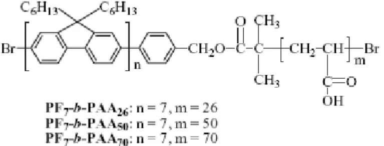 Figure 3-1.  Chemical structure of PF-b-PAA rod-coil diblock copolymers 