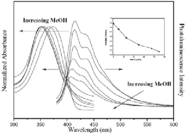 Figure 3-5.    Optical absorption and photoluminescence spectra of PF 7 -b-PAA 70.  The inset shows  the variation of PL quantum efficiency with methanol content