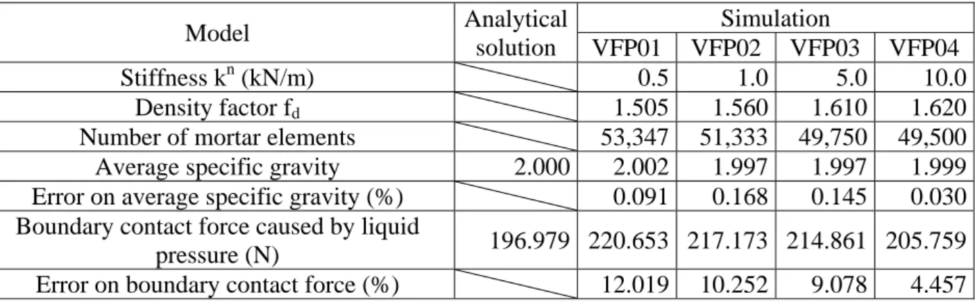 表 1  SCC 砂漿靜止狀態(V 形漏斗)所量測之物理量(等效密度因子、重量、邊界壓力)  Model  Analytical solution  Simulation VFP01 VFP02 VFP03 VFP04 Stiffness k n  (kN/m)  0.5 1.0  5.0  10.0 Density factor f d   1.505 1.560  1.610 1.620 Number of mortar elements  53,347 51,333  49,750  49,500