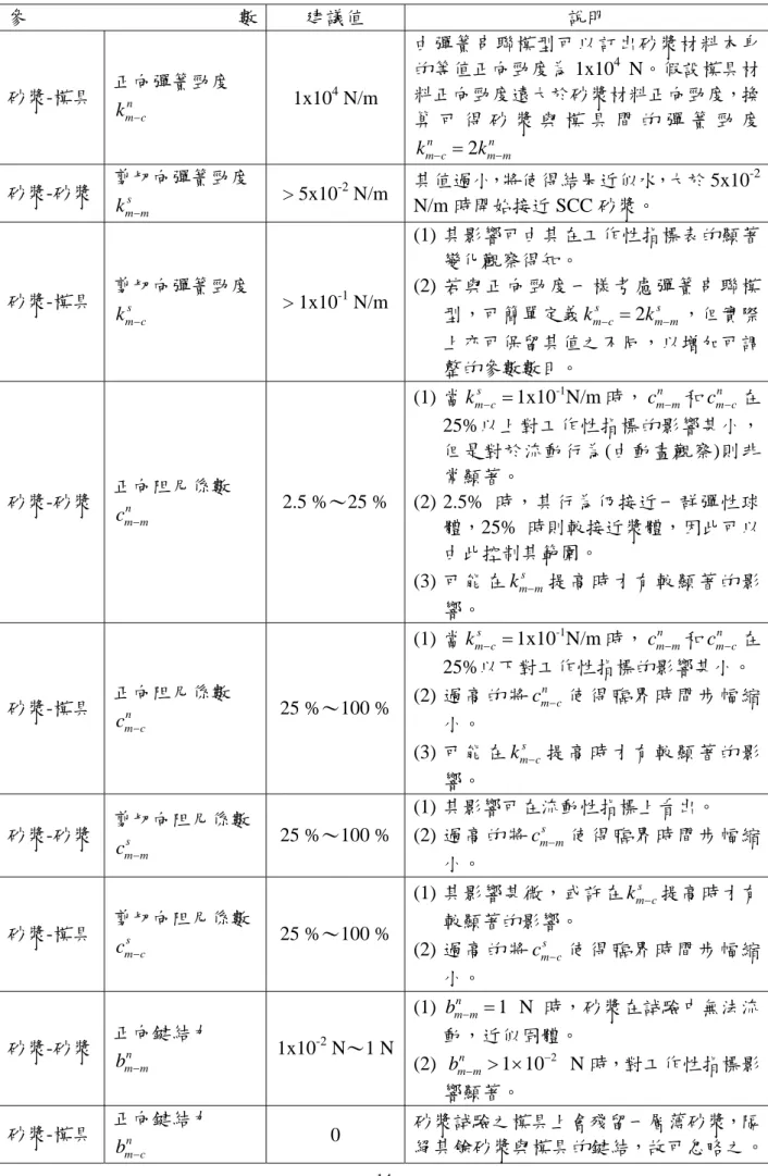 表 3  以 DEM 模擬 SCC 砂漿試驗時，建議微觀參數之範圍(續)  參 數  建議值  說明  砂漿-模具  正向彈簧勁度  n k m c− 1x10 4  N/m  由彈簧串聯模型可以訂出砂漿材料本身的等值正向勁度為 1x104  N。假設模具材 料正向勁度遠大於砂漿材料正向勁度，換 算 可 得 砂 漿 與 模 具 間 的 彈 簧 勁 度 n 2 n m c m mk−=k− 砂漿-砂漿  剪切向彈簧勁度  s k m m− > 5x10 -2  N/m  其值過小，將使得結果近似水，大於
