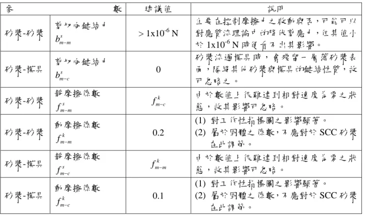 表 3  以 DEM 模擬 SCC 砂漿試驗時，建議微觀參數之範圍(續)  參 數  建議值  說明  砂漿-砂漿  剪切向鍵結力  s b m m− > 1x10 -6  N  主要在控制摩擦力之啟動與否，可能可以對應質流理論中的降伏剪應力，但其值小 於 1x10 -6  N 時便看不出其影響。  砂漿-模具  剪切向鍵結力  s b m c− 0  砂漿流過模具時，會殘留一層薄砂漿表面，隔絕其他砂漿與模具的鍵結性質，故 可忽略之。  砂漿-砂漿  靜摩擦係數  s f m m− kf m c− 由