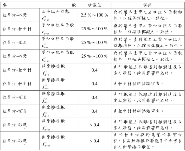 表 4  以 DEM 模擬 SCC 試驗時，建議粗骨材相關之微觀參數範圍(續)  參 數 建議值  說明  粗骨材-砂漿  正向阻尼係數  n c a m− 2.5 %～100 % 與砂漿元素間之正向阻尼係數相同，以確保模擬之一致性。  粗骨材-粗骨材  剪切向阻尼係數  s c a a− 25 %～100 % 與砂漿元素間之剪切向阻尼係數相同，以確保模擬之一致性。  粗骨材-模具  剪切向阻尼係數  s c a c− 25 %～100 % 與砂漿元素對模具之剪切向阻尼 係數相同，以確保模擬之一致性。 粗骨