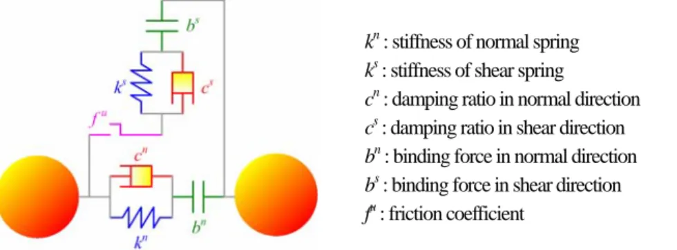 Fig. 1. Mechanism between two discrete elements in the discrete element method 