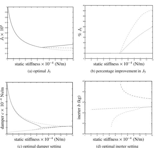 Fig. 8. The optimisation of J 5 on: layout S1 (solid), layout S3 (dashed), layout S4 (dot-dashed).