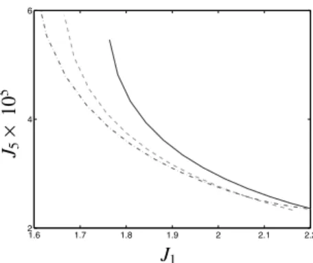 Fig. 9. The optimisation of J 1 and J 5 together: layout S1 (solid), layout S3 (dashed) and layout S4 (dot-dashed).
