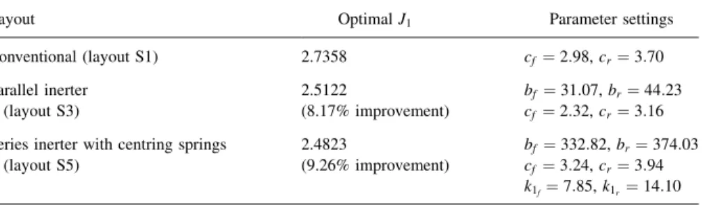 Table 1. Performance index J 1 with various layouts at each wheel station, percentage improvement and parameter settings (k’s are in kN/m, c’s are in kNs/m, b’s are in kg).