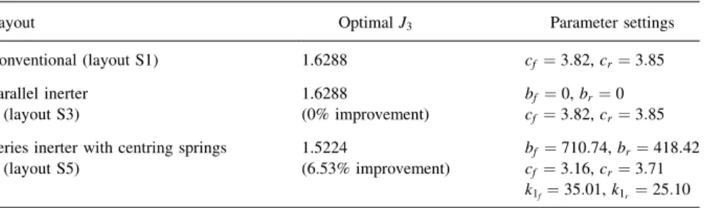 Table 2. Performance index J 3 (10 3 ) with various layouts at each wheel station, percentage improvement and parameter settings (k’s are in kN/m, c’s are in kNs/m, b’s are in kg).