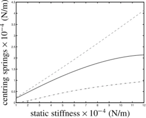 Fig. 6. The optimisation of J 1 : k 1 in layout S5 (solid), k 1 in layout S6 (dashed) and k 2 in layout S6 (dot-dashed).