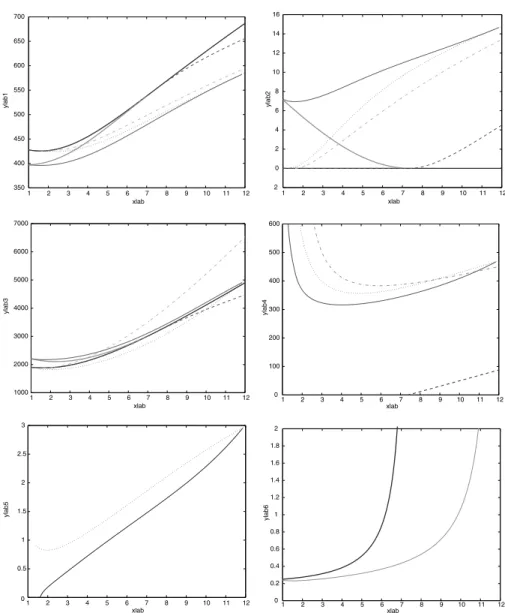 Fig. 7. The optimisation of J 3 on: layout S1 and S2 (bold), layout S3 (dashed), layout S4 (dot-dashed), layout S5 (dotted) and layout S7 (solid).