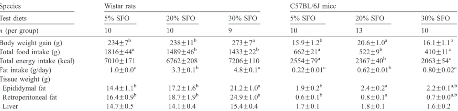 Table 3). Serum and liver cholesterol concentrations of Wistar rats fed the 30% and 20% SFO diets were comparable and significantly higher than those of control rats fed the 5%