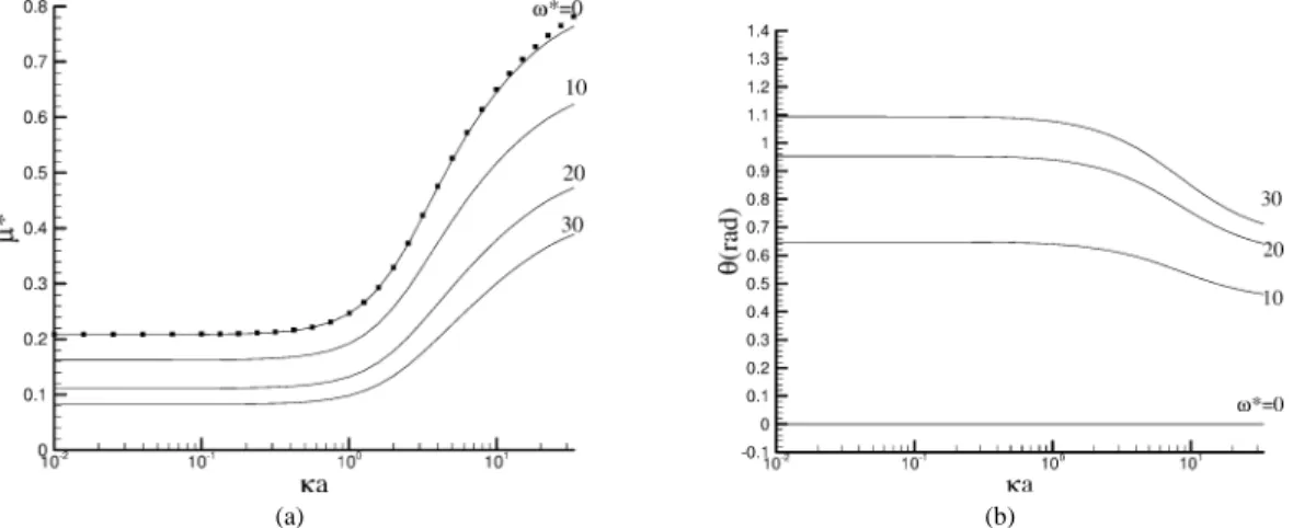 Fig. 2. Variation of (a) the magnitude of the scaled mobility µ ∗ and (b) the phase angle θ , as a function of double layer thickness κa at various scaled frequencies of applied electric field ω ∗ for the case of a positively charged particle placed in an 