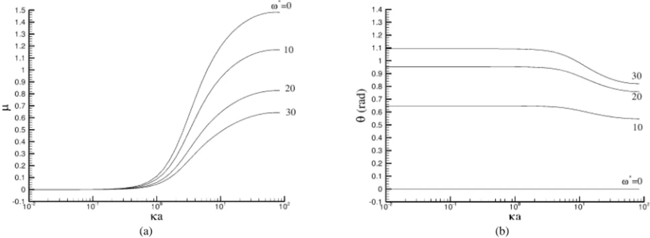 Fig. 4. Variation of (a) the magnitude of the scaled mobility µ ∗ and (b) the phase angle θ , as a function of double layer thickness κa at various scaled frequencies of applied electric field ω ∗ for the case when both particle and cavity are positively c