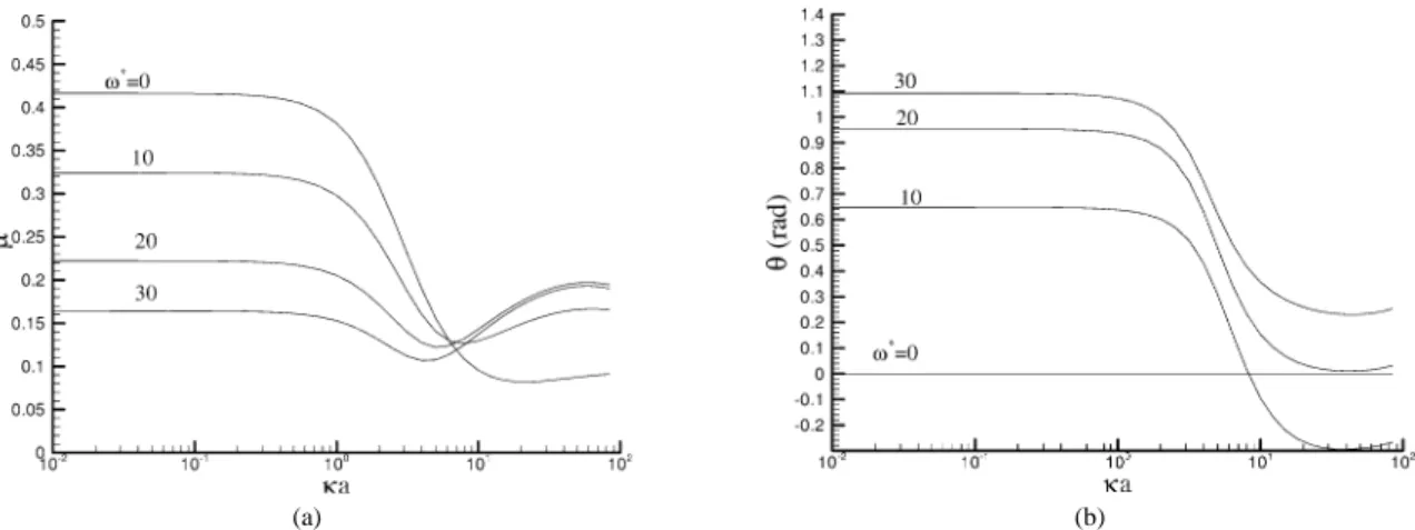 Fig. 6. Variation of (a) the magnitude of the scaled mobility µ ∗ and (b) the phase angle θ , as a function of double layer thickness κa at various scaled frequencies of the applied electric field ω ∗ for the case of a positively charged particle placed in