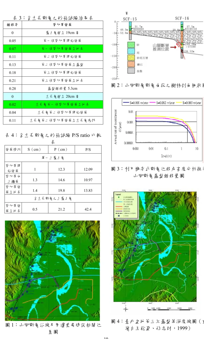 表 3：含生長斷層之砂箱試驗結果表  錯移率  剪切帶發展  0  覆土層鋪至 19cm 高  0.05   第一條剪切帶開始發展  0.07   第一條剪切帶發展至地表  0.11   第二條剪切帶開始發展  0.13   第二條剪切帶發展至基盤  0.18   第三條剪切帶開始發展  0.21   第三條剪切帶發展至地表  0.28   基盤錯移量 5.3cm  0  生長層鋪至 20cm 高  0.02   生長層第一條剪切帶發展至地表  0.04   生長層第二條剪切帶開始發展  0.11   生長