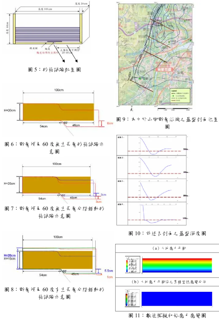 圖 5：砂箱試驗配置圖  圖 6：斷層傾角 60 度無生長層砂箱試驗示 意圖  圖 7：斷層傾角 60 度無生長層分階錯動砂 箱試驗示意圖  圖 8：斷層傾角 60 度有生長層分階錯動砂 箱試驗示意圖  圖 9：本文於山腳斷層沿線之基盤剖面位置圖 圖10：前述各剖面之基盤深度圖 （a）大地應力平衡 （b）大地應力平衡後之累積塑性應變分佈  圖 11：數值模擬初始應力應變圖 