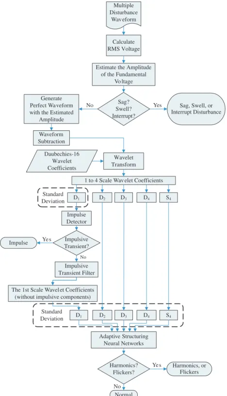 Figure 2. Flow chart of the proposed multiple PQ disturbance classifier.