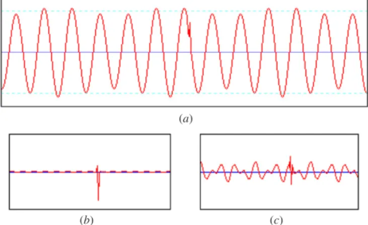 Figure 3. (a) An example of the voltage flicker and an impulsive transient disturbance; (b) and (c) the first scale wavelet coefficients of (a) in the high-pass and low-pass bands, respectively.