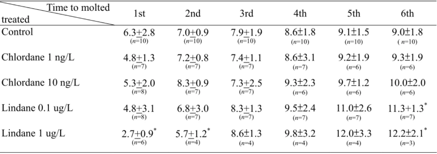 Table 1. Duration of the molt cycle of juvenile Neocaridina denticulata in the control and treated groups shown  with units of day (mean ± S.D.)