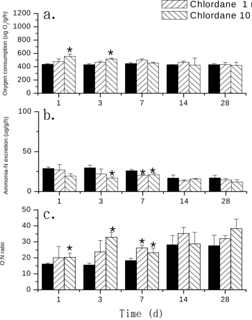 Figure 2. Oxygen consumption (a), ammonia-N excretion (b), and the O:N ratio (c) of the  control, as well as individuals exposed to 1 and 10 ng/L chlordane in juvenile  Neocaridina denticulata (mean ± S.D., n = 15)
