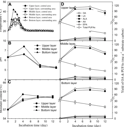 Fig. 2. Physical properties and fatty acids production of column reactors incubated at 20 °C without aeration and without nitrogen source supplement: