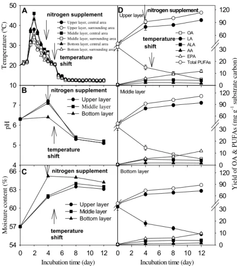 Fig. 5. Physical properties and fatty acids production of column reactors incubated at 20 °C for 5 days and then shift to 12 °C with aeration and with nitrogen source supplement at 4th day: (A) temperature, (B) pH, (C) moisture content, and (D) yields of O
