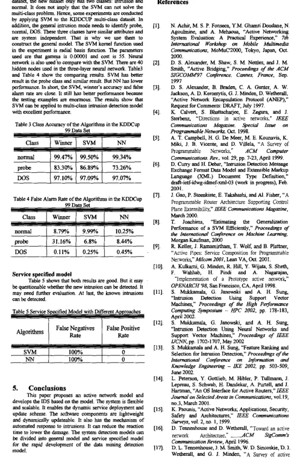 Table 3 Class  Accuracy  ofthe  Algorithms  inthe  KDDCup 