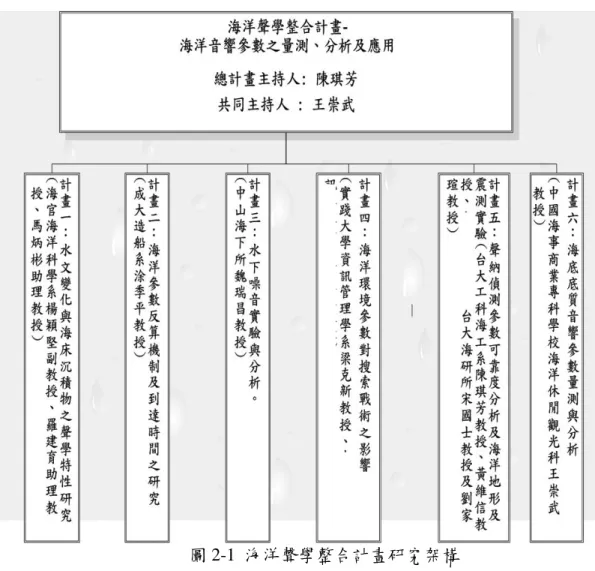 圖 2-1 海洋聲學整合計畫研究架構 2.1 動機 在國際局勢整體改變下，作戰環境的需求已從深水海域移轉至濱海海域，故美軍 自十數年前開始，即開始投入大量的經費與預算從事濱海海域的海洋環境調查與海洋 聲學實驗（Lynch, 2002）。由於濱海海域的環境特性隨著地區改變而變動性大，美軍 不只在美國本土週邊海域進行，甚至前往黃海、東海及南海等海域從事相關海洋環境 調查與海洋聲學的研究。 美軍除在中國大陸附近的濱海海域進行了數次海洋環境研究與聲學實驗外，並運 用衛星長期進行這些海域的環境偵測，尤其台灣的南北兩端