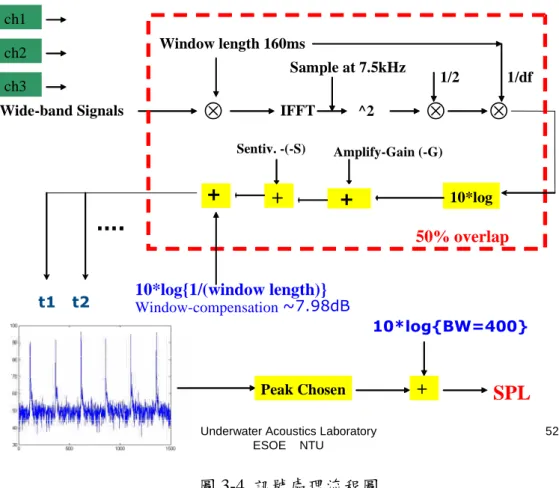 圖 3-5 能量頻譜密度(Power Spectrum Density)圖
