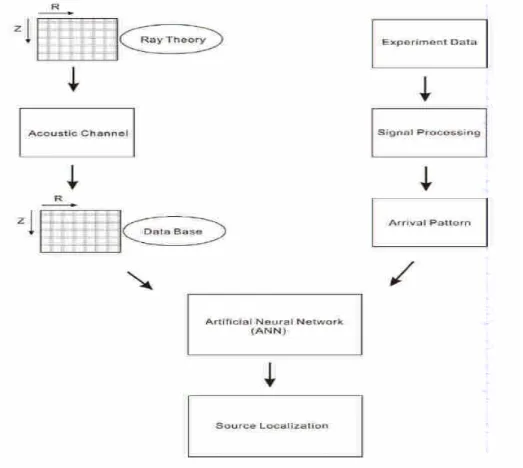 Figure 3-11 Flowchart of simulation and experiment structure for source localization