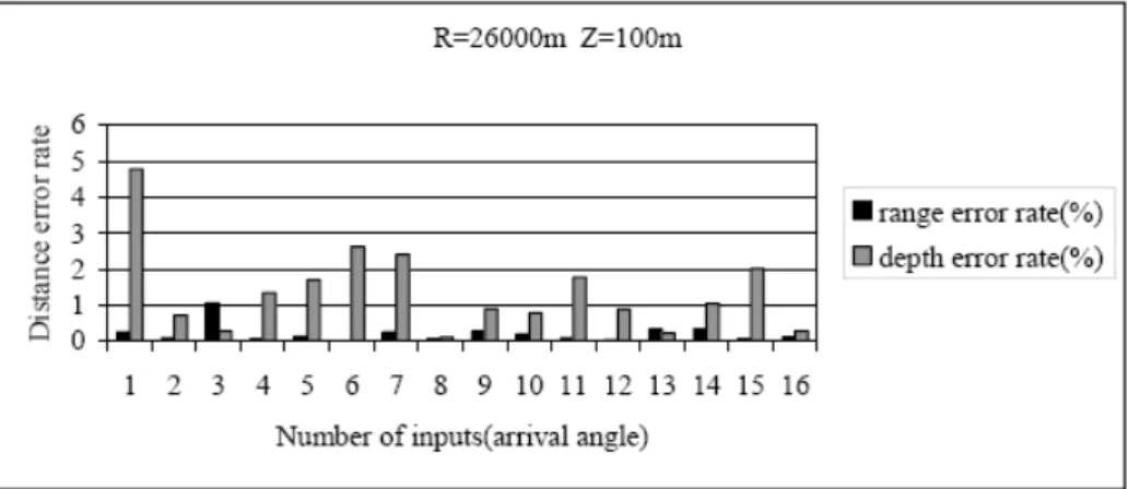 Figure 3-13 shows the horizontal and vertical distance error with respect to