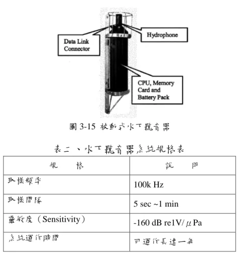 圖 3-15 被動式水下聽音器 表二、水下聽音器系統規格表 規 格 說 明 取樣頻率 100k Hz 取樣間隔 5 sec ~1 min 靈敏度（Sensitivity） -160 dB re1V/μPa 系統運作時間 可運作長達ㄧ年 儀器系統取樣頻率為 100 kHz，取樣時間則會因為所感應之訊號不同，如當 儀器偵測到不同氣泡大小產生之訊號等，啟動錄音間隔會改變為每 1 分鐘錄一筆 資料或是 3~4 分鐘，而使得錄音存取的時間有所差異。當有突發性或不連續等聲 源訊號，系統判斷後會作刪除，選擇環境噪音並獲得