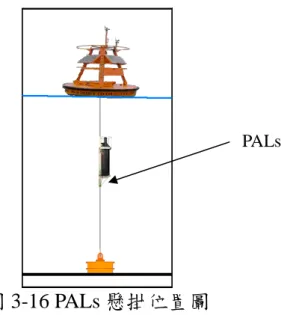 圖 3-16 PALs 懸掛位置圖 3.6.5 噪音位準估算 利用對台灣西南海域長時間序列的觀察，統計出環境噪音之分佈趨勢，藉由 聲壓位準與風速資料的迴歸分析，求得此海域之估算噪音位準參數，可在無聲學 儀器佈放量測時，得到此海域之環境噪音分佈情形。將各結果列於圖 3-17 中，可 提供此海域環境噪音之參考值。圖 3-17 為春季各頻率的量測資料與估算值比對， 藍色為原始聲壓位準，綠色則為估算值，圖中紅色虛線表示風速在 5 m/s 所估算 出之聲壓位準大小，圖中可發現越高頻段之估算值越和實際值較相近，越高頻段