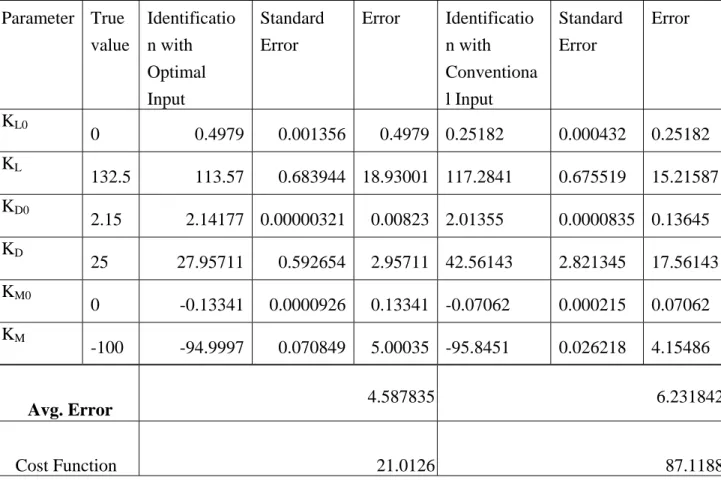 Table 1 Identification for Parameters of a Glider  Parameter True  value Identification with  Optimal  Input  Standard Error  Error Identification with  Conventional Input  Standard Error  Error  K L0 0  0.4979 0.001356 0.4979 0.25182  0.000432  0.25182  K