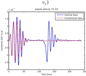 Fig. 17 Time history of sensitivity. ( K D 0  to velocity  v )  3 0 50 100 150 200 250-2-1.5-1-0.500.511.52x 10-4 Time (sec)sensitivity (KD vs p) angular velocity VS KD Optimal Input Conventional Input
